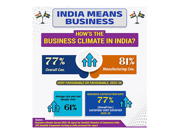 Swedish Chamber of Commerce survey praises India’s business environment. (Infographic: X/@PiyushGoyal)