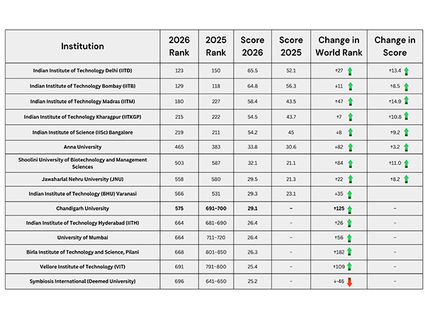 Performance of Indian Universities in QS World University Rankings 2026