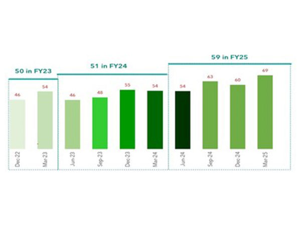 Sustainability Perception Index (SPeX): The index ranges from 0 to 100. Higher the index, higher is the level of perception towards sustainability.