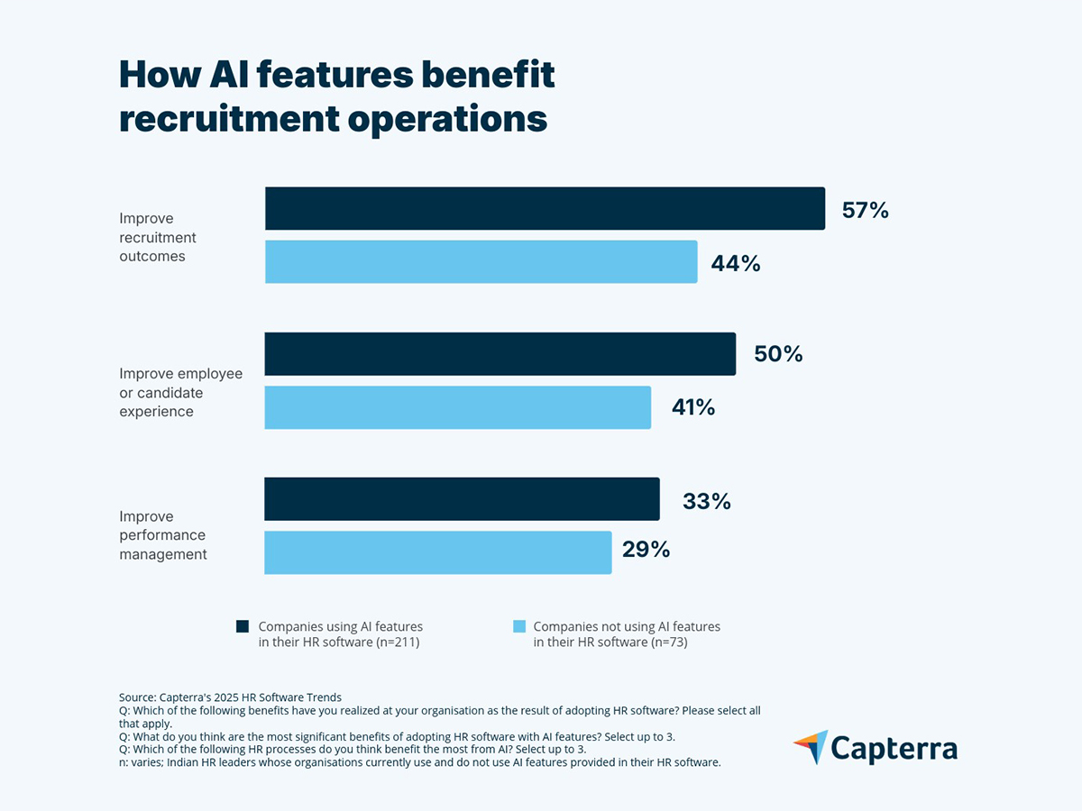 AI and Upskilling Drive HR Transformation in 2025, Reveals Capterra India Survey AI and Upskilling Drive HR Transformation in 2025, Reveals Capterra India Survey