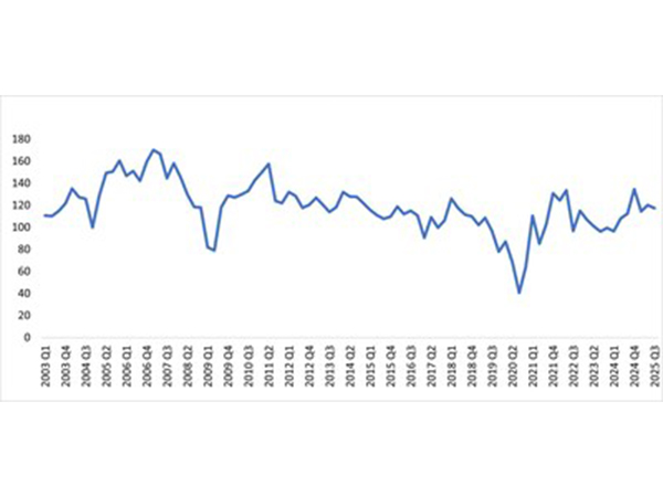 Dun & Bradstreet Business Optimism Index