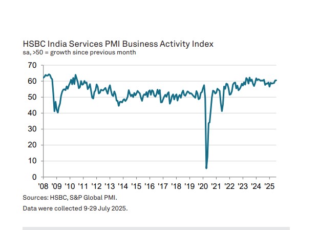 India’s service PMI up marginally to 60.5 in July (Photo/HSBC) 