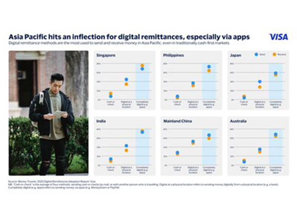 Visa Releases Money Travels 2025 Remittances Report for Asia Pacific