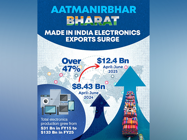 India's electronics export surged 47% in Q1 2025-26 (Image: X/@PiyushGoyal)