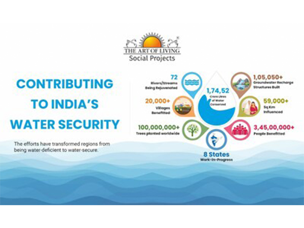 Water Crisis to Water Security: The Art of Living's Scalable Model for a Water Positive India