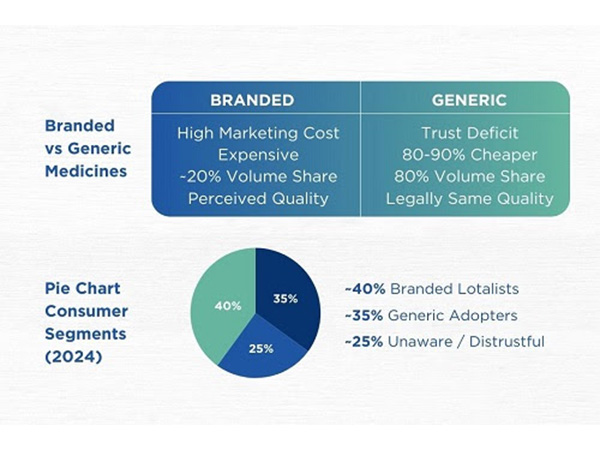 Branded dominate perception, generics dominate volume—yet trust and awareness still divide Indian consumers in 2024