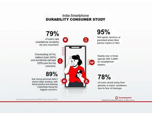 Smartphone damage drains Indian wallets: users spend INR 5,000 - INR 10,000 on repairs