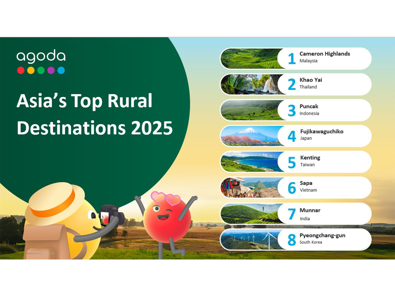 Digital travel platform Agoda has revealed its list of top rural destinations in Asia, and Kerala’s scenic hill station Munnar has secured a coveted spot in the top eight
