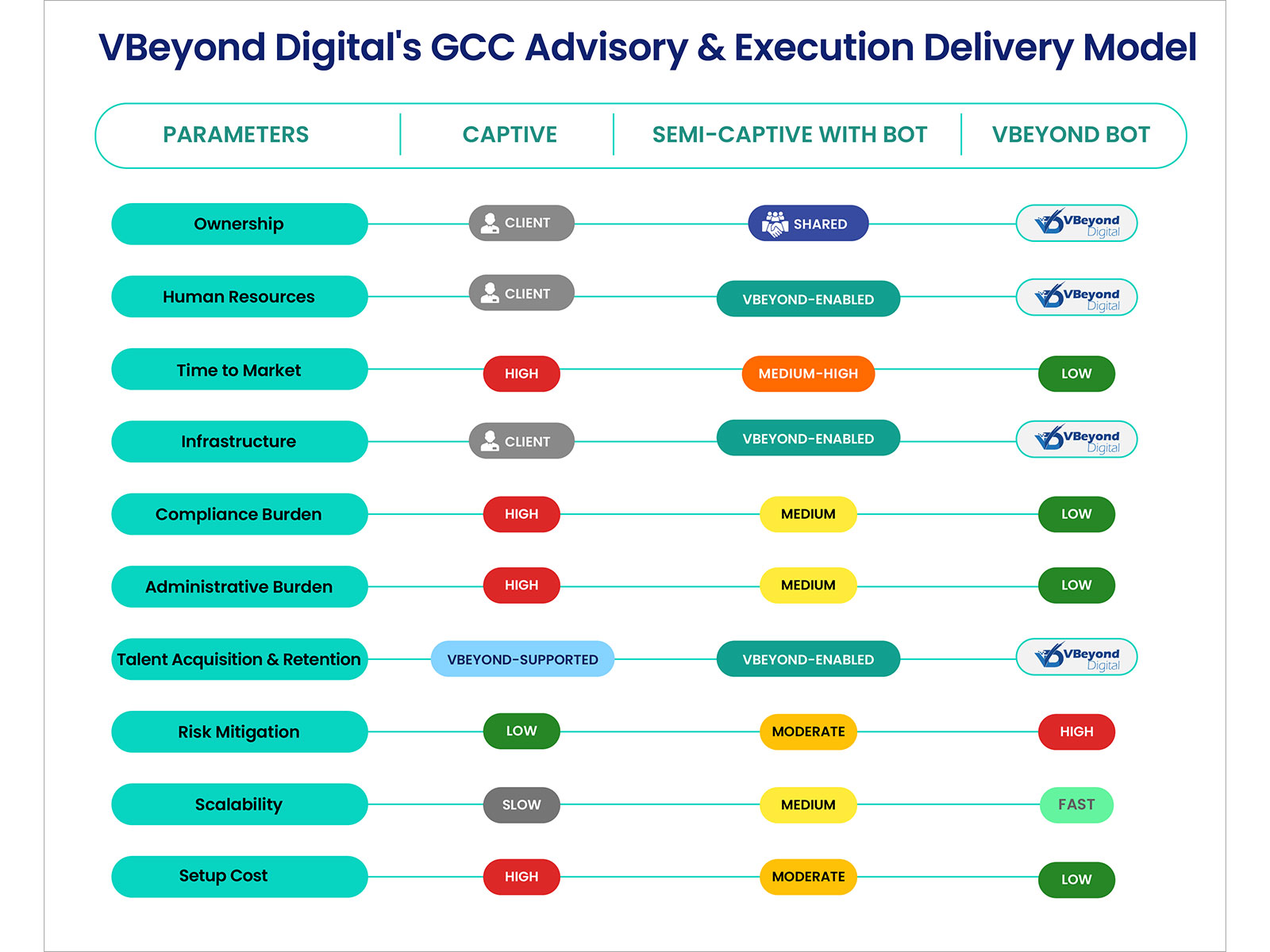 VBeyond Digital's GCC Advisory & Execution Delivery Model