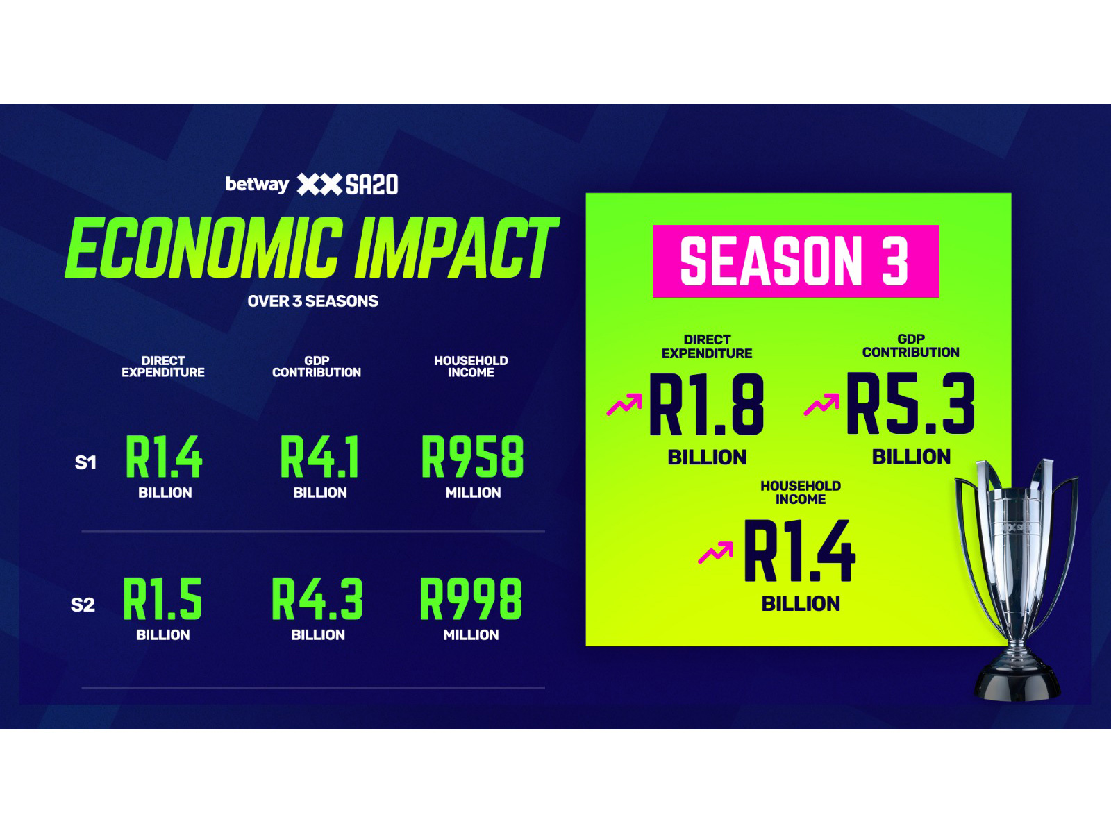 SA20 season 3 made a big impact on Proteas cricket and SA's economy. (Photo: SA20)