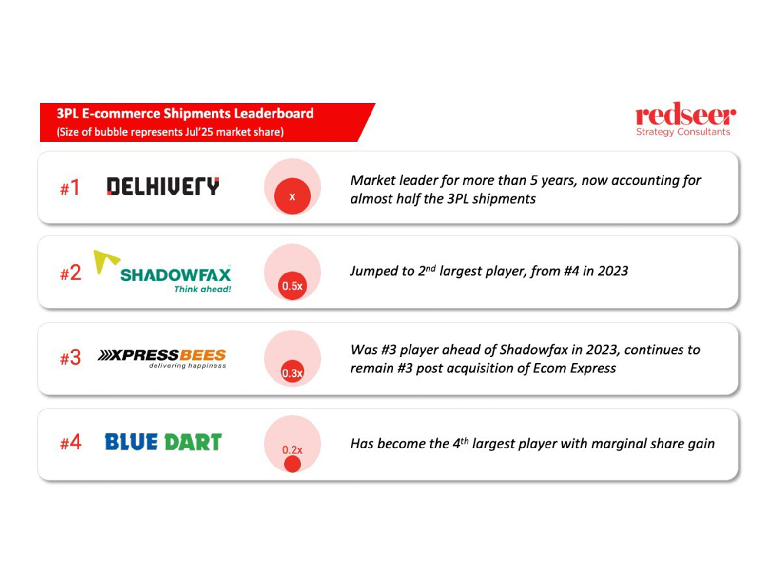 3PL E-commerce Shipments Leaderboard