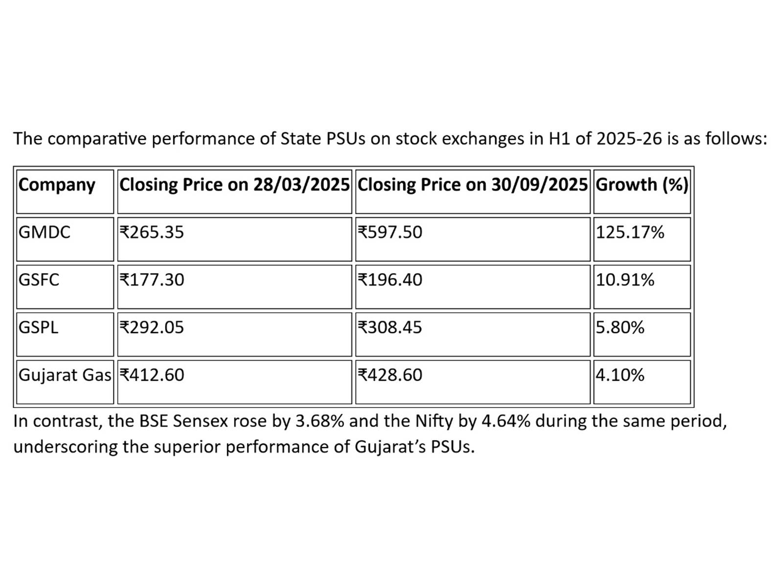 Gujarat's PSU outperform benchmark indices BSE Sensex and NSE Nifty in stock exchange
