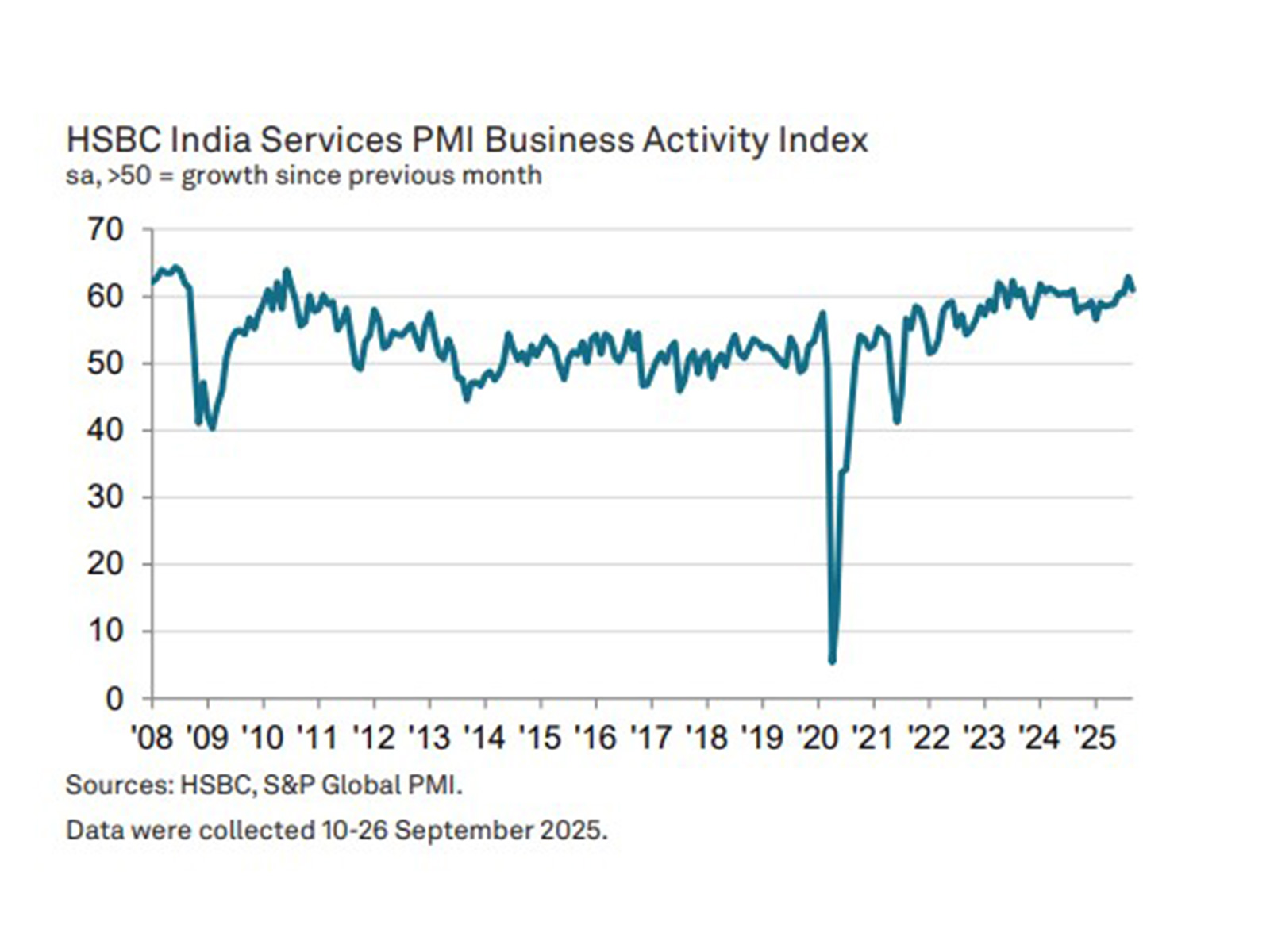 India’s services sector growth eases in September as HSBC PMI slips to 60.9  (Photo/HSBC) 