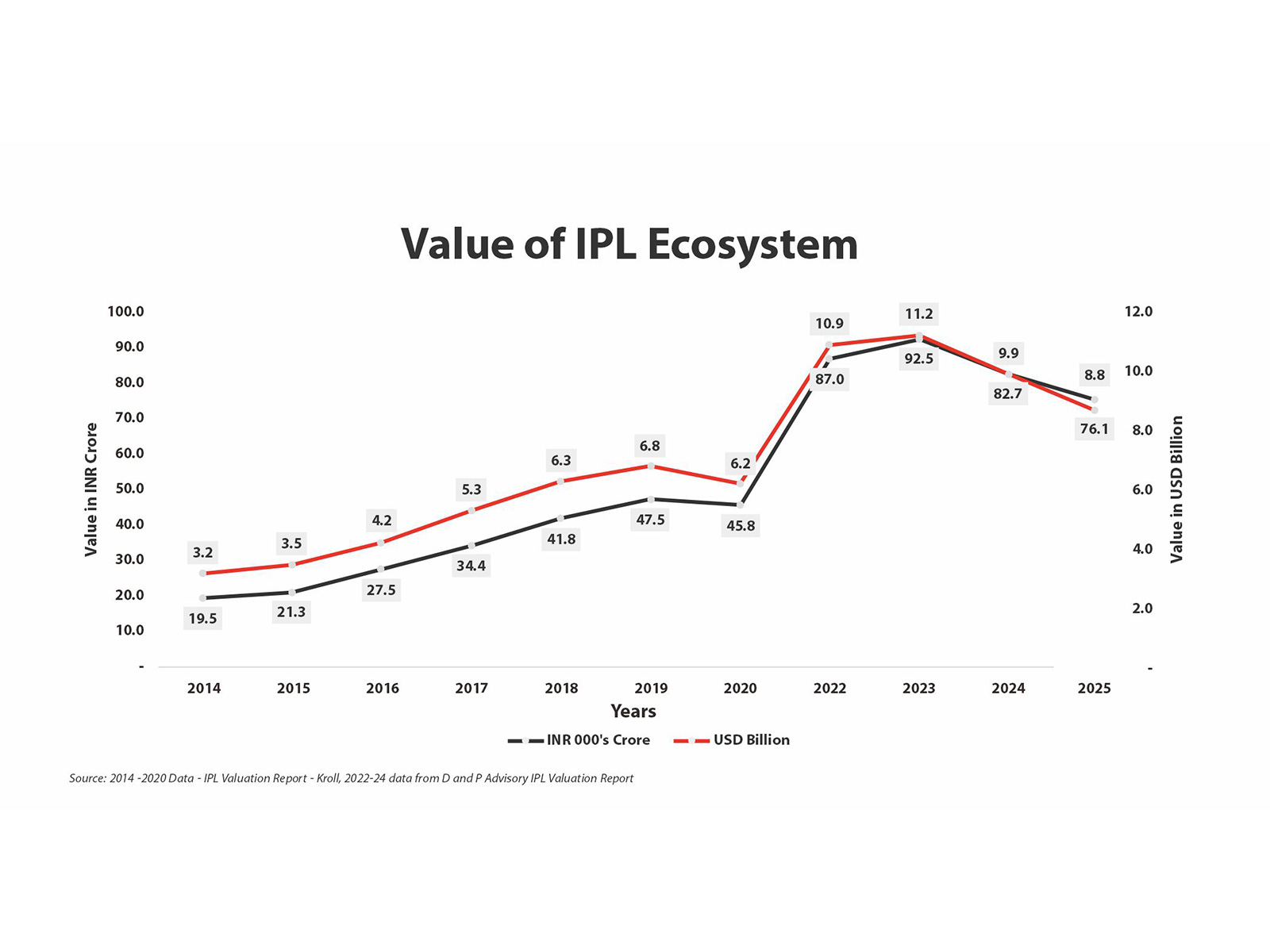 IPL Ecosystem Valuation