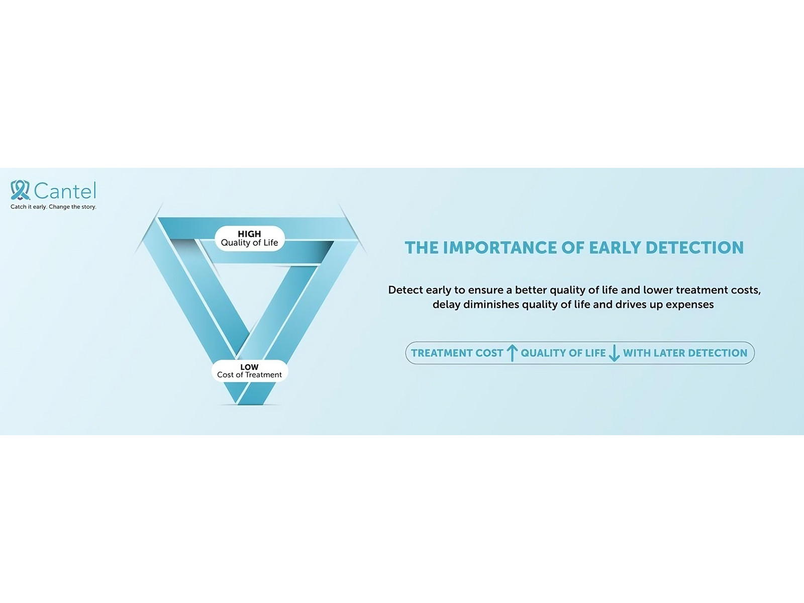 Detecting a health issue early is the single biggest factor in ensuring a better quality of life and managing treatment costs