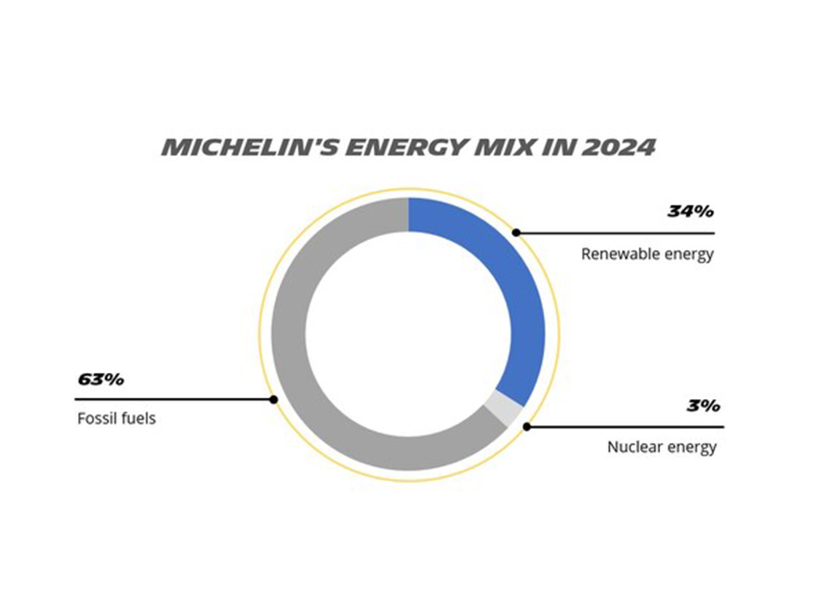 Driving the Future: Michelin's Commitment to Innovation and Sustainable Progress Driving the Future: Michelin's Commitment to Innovation and Sustainable Progress
