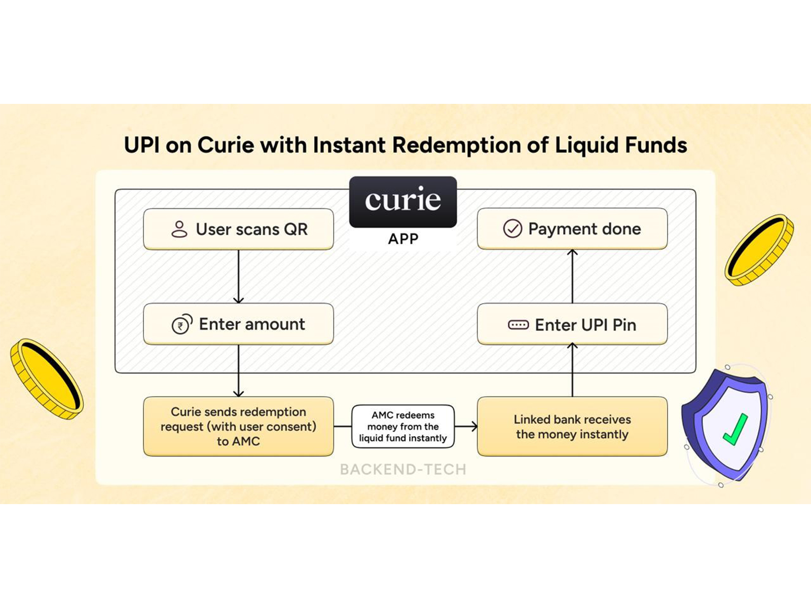 Curie Money Introduces Instant Redemption Seamlessly Integrated with UPI 
