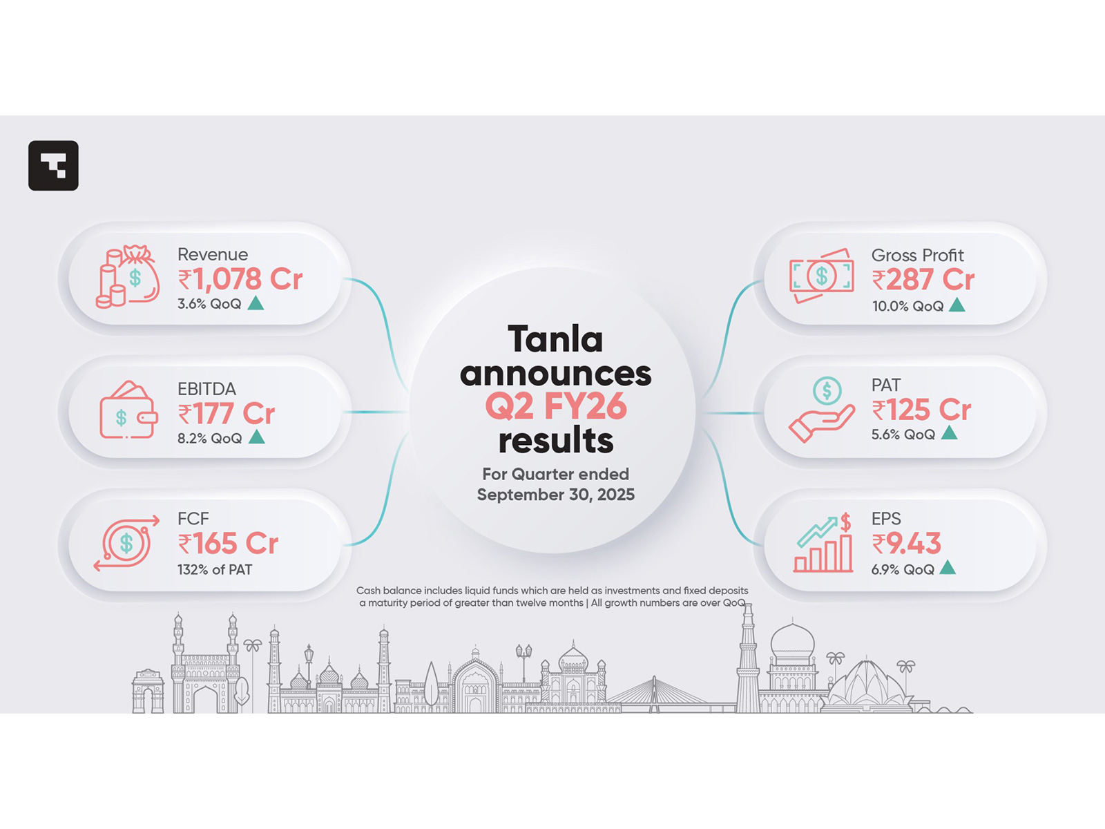 Tanla Announces Second Quarter Results for FY26 Tanla Announces Second Quarter Results for FY26