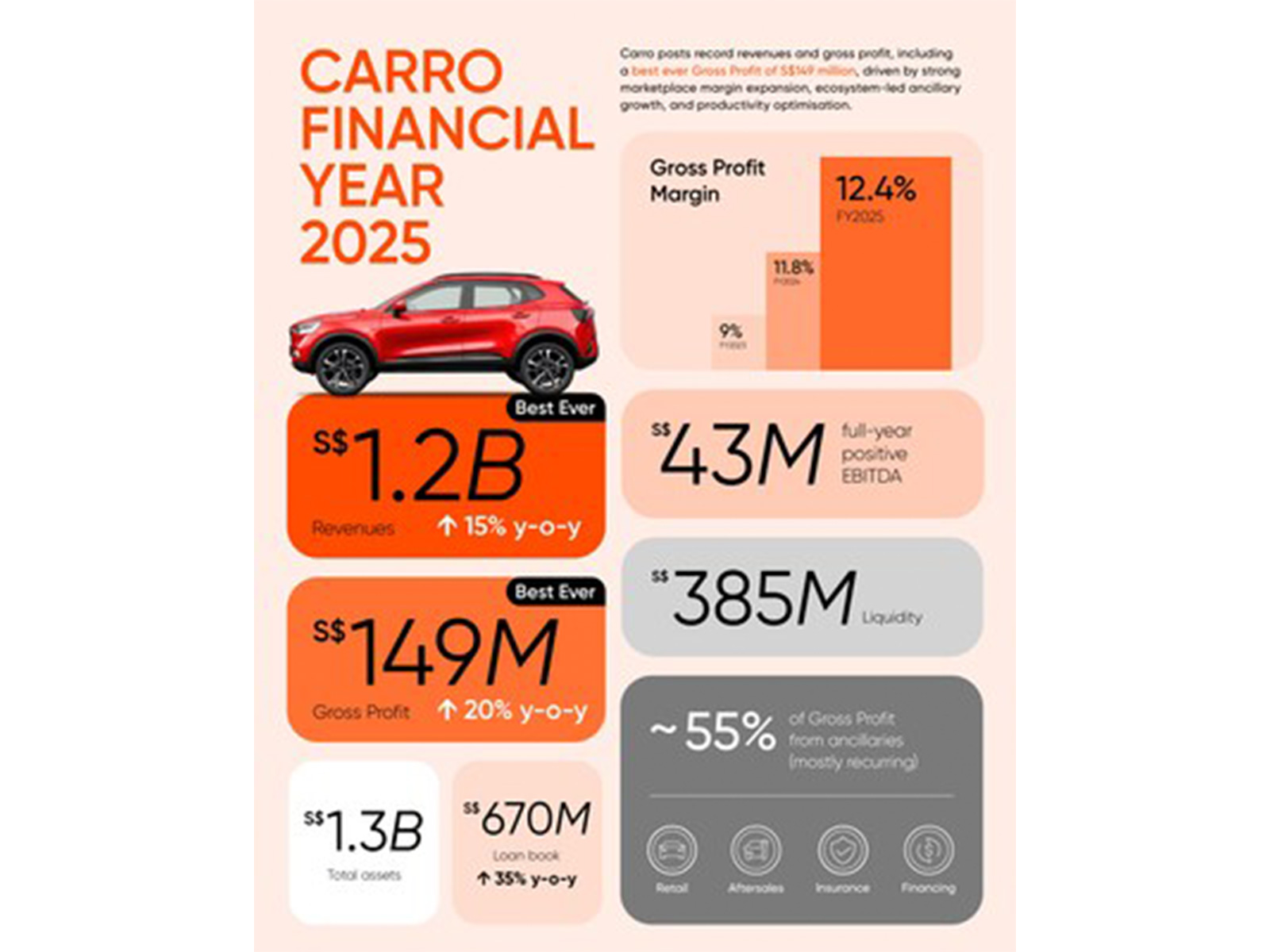 Carro posts record revenues and gross profit for FY2025, closes US$60m strategic investment led by Cool Japan Fund