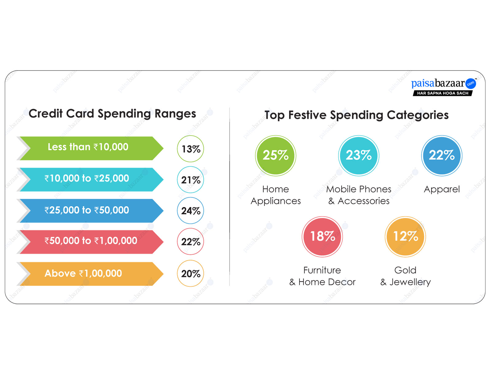Over 42% spent above Rs. 50,000 this Diwali, with home appliances, gadgets, and apparel leading festive credit card purchases Over 42% spent above Rs. 50,000 this Diwali, with home appliances, gadgets, and apparel leading festive credit card purchases