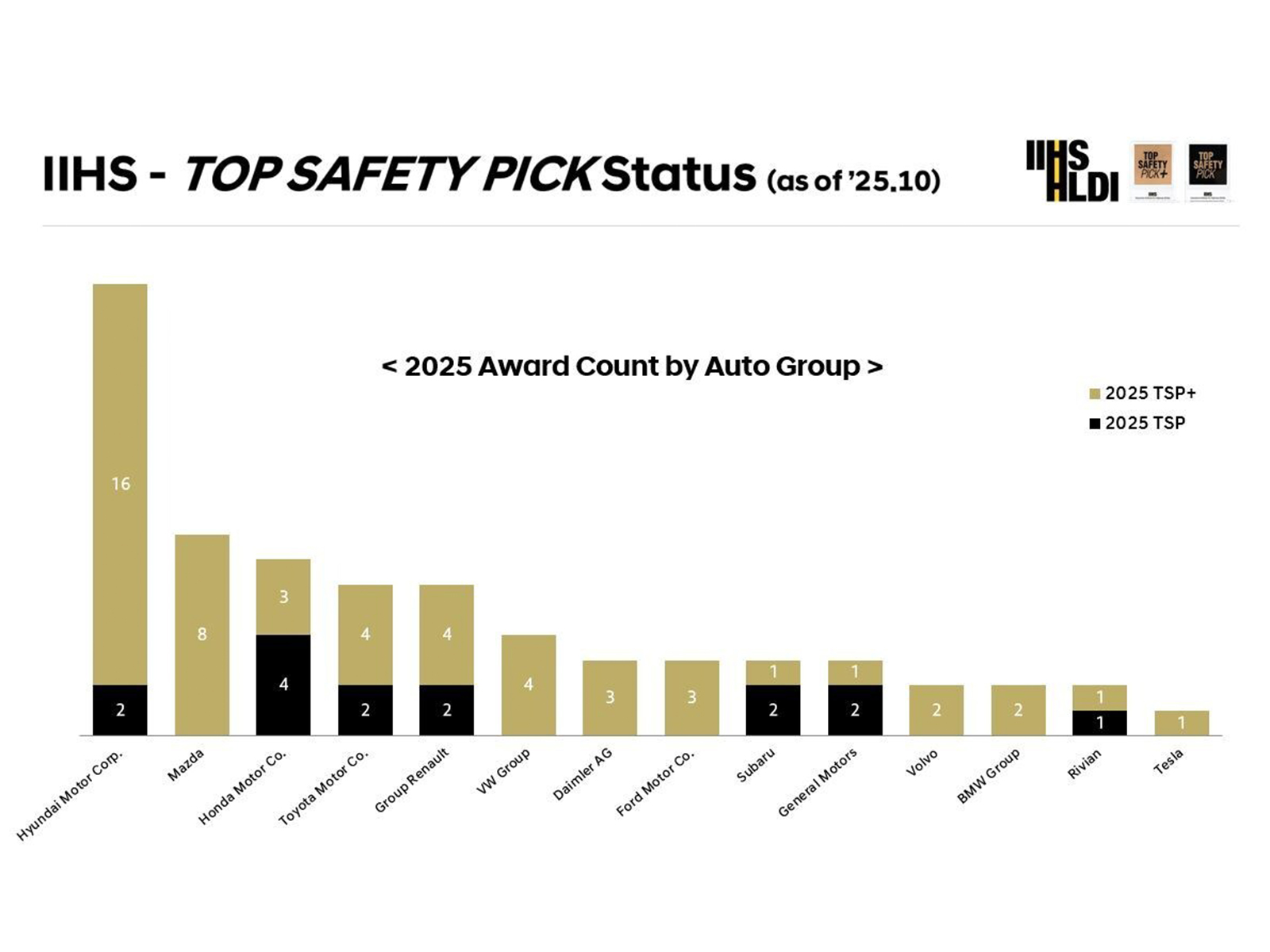 2026 Hyundai IONIQ 9 and 2026 Kia Sportage Earn 2025 IIHS TOP SAFETY PICK + Honors