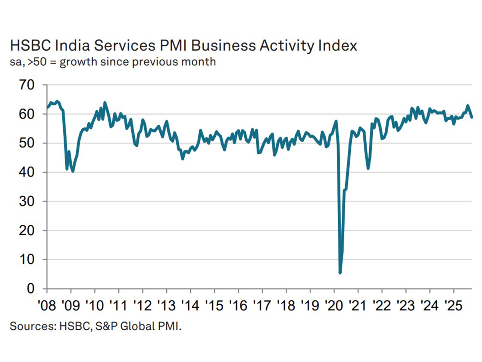 India’s services sector growth moderates in October, price pressures ease (Photo/HSBC)