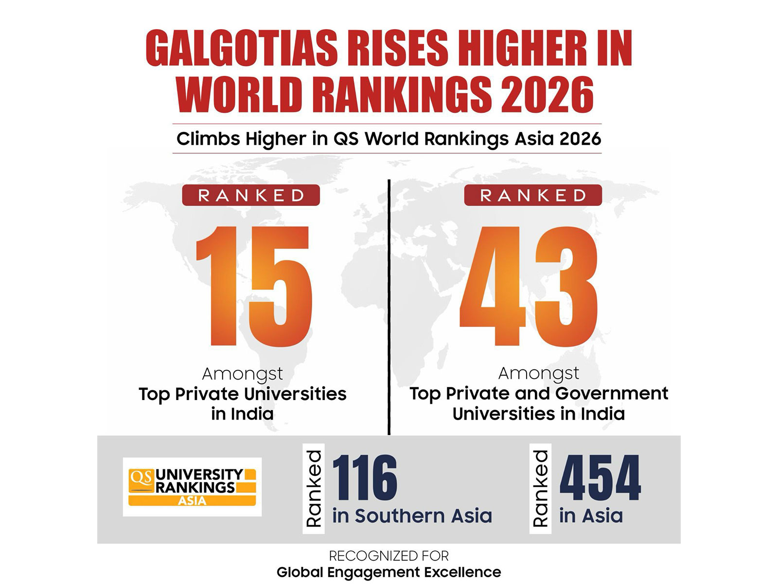 Galgotias University continues its global rise, ranked among India’s top institutions in QS World University Rankings 2026