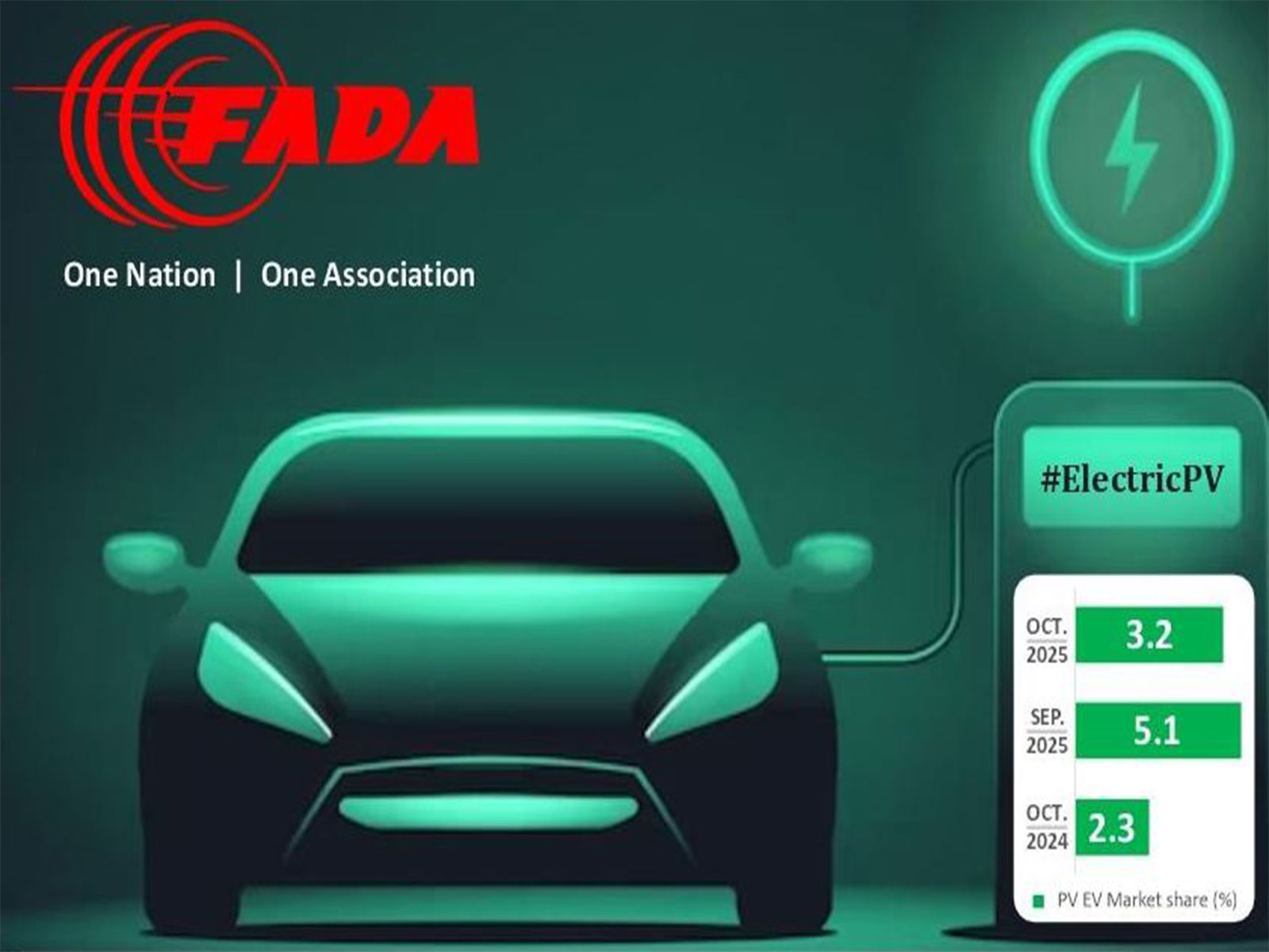 India's EV retail sales rise across segments in October (Image: FADA)