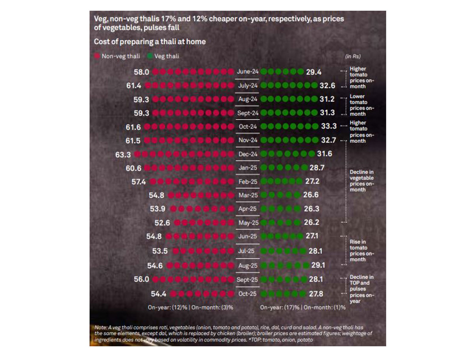 Crisil’s monthly indicator of food plate cost (Image: Crisil Intelligence)