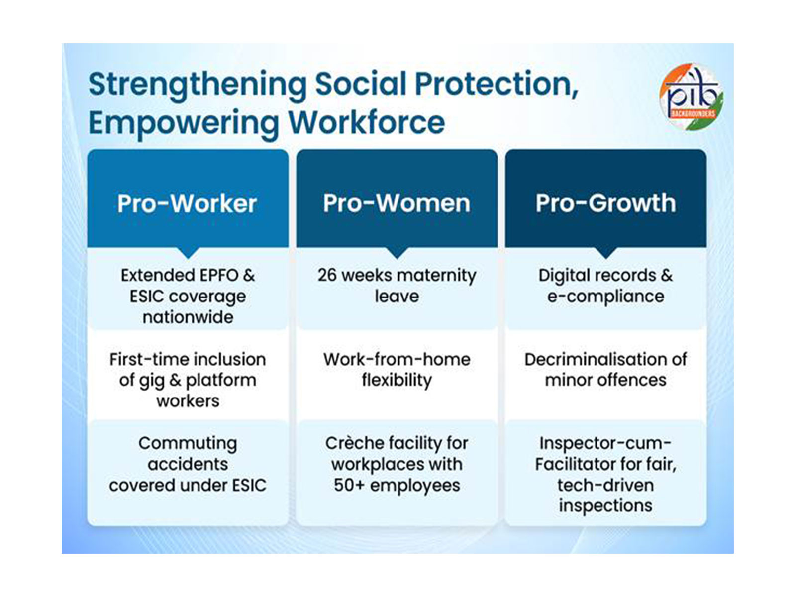 Code on Social Security begins nationwide rollout, aiming for inclusive ...