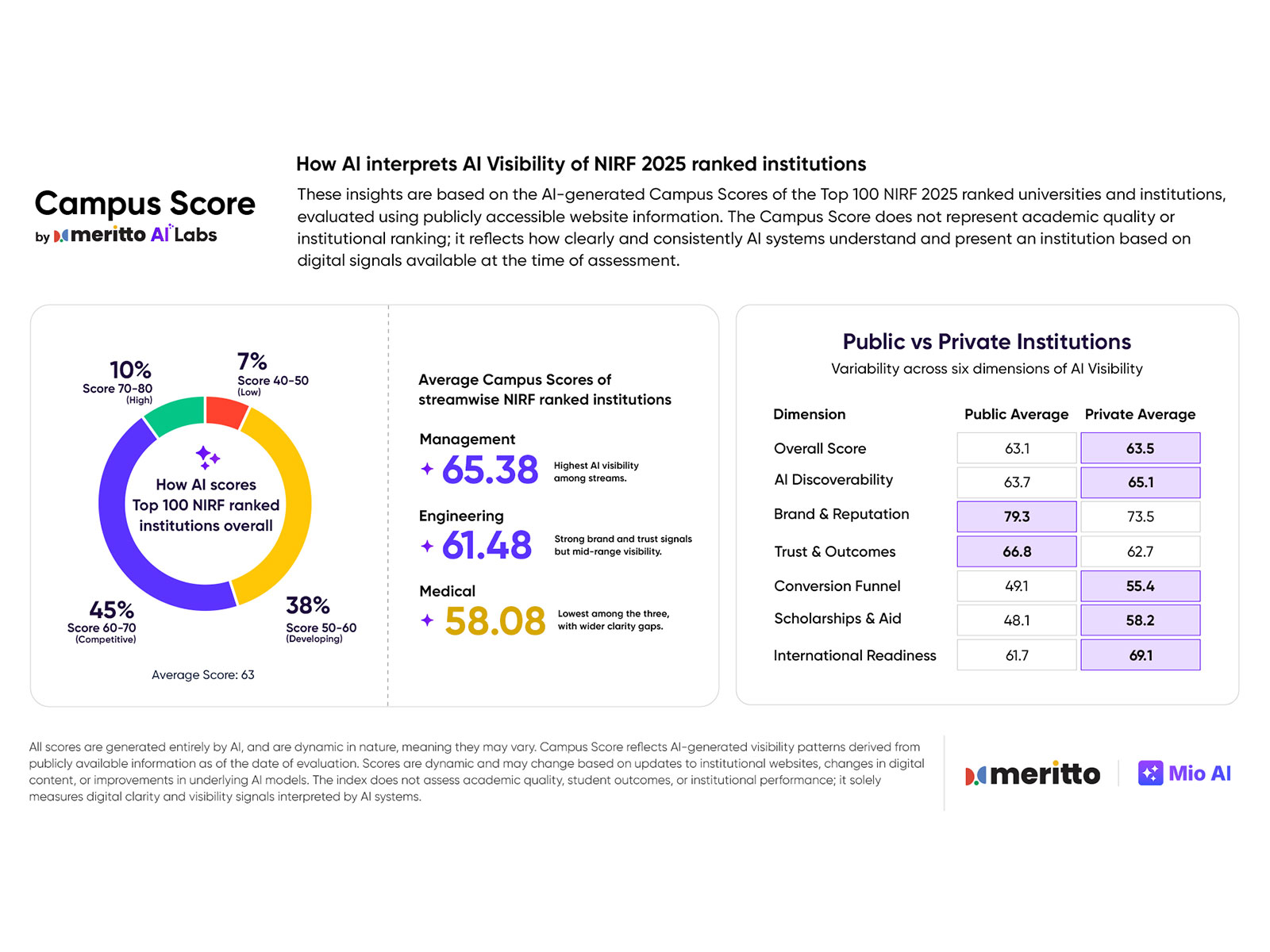 A snapshot of how AI scores NIRF 2025 institutions, showing mid-band clustering, stream-wise differences, and public–private visibility trends generated by Meritto's Campus Score.