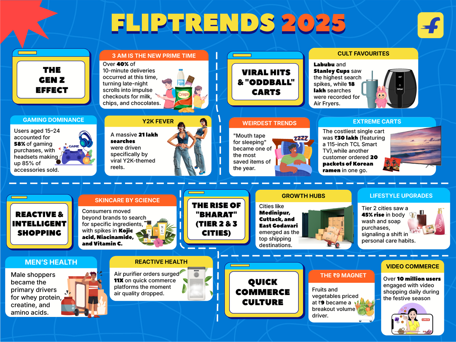 #FlipTrends2025: Gen Z Drives Scroll-Led Discovery, Tier 2 Cities Lead Premiumisation, and Video & Quick Commerce Become India's Dominant Habits