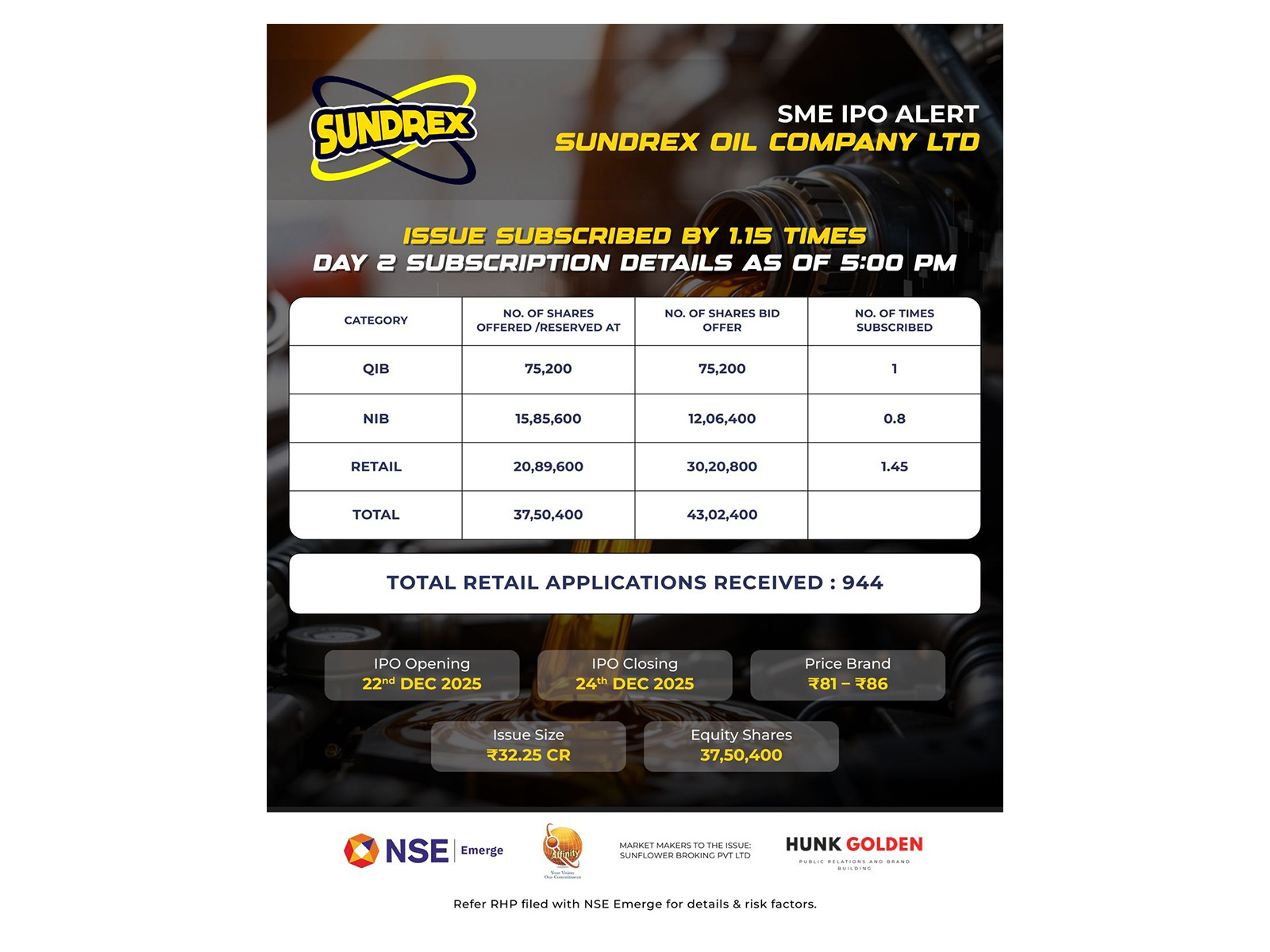 Sundrex Oil Company Limited’s SME IPO fully subscribed on day 2; Issue subscribed 1.15 times; retail portion oversubscribed at 1.45 times