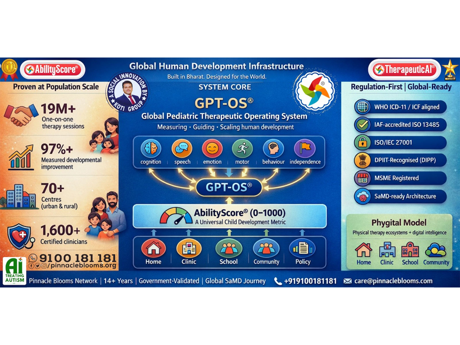 A global healthcare fund has offered 70 million USD to Pinnacle Blooms Network to scale its AI-powered GPT-OS child development platform.