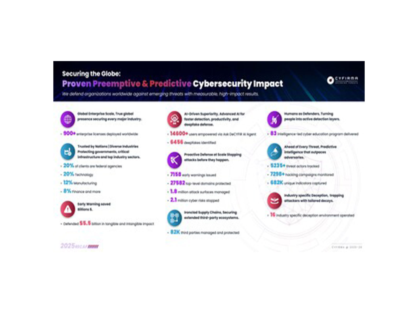 CYFIRMA’s 2025 Impact Recap Highlights DeCYFIR Platform Delivering Measurable Global Defense Against Emerging Threats