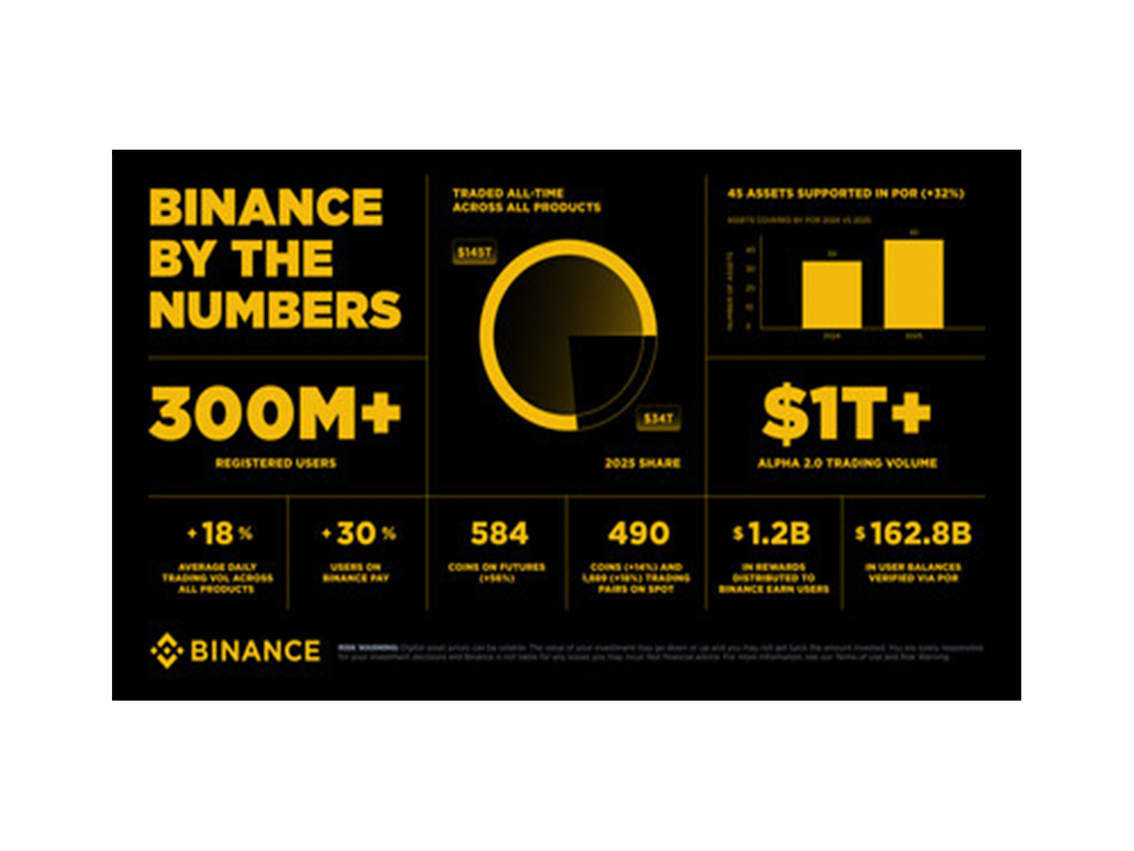 Binance’s 2025 End-of-Year Report