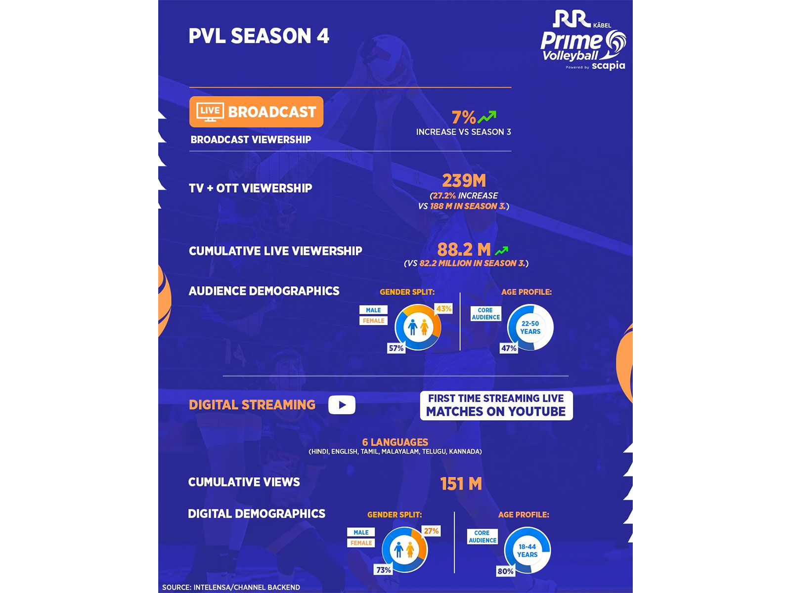 Prime Volleyball League sets new viewership benchmark for emerging sports leagues, S4 records 239 million views