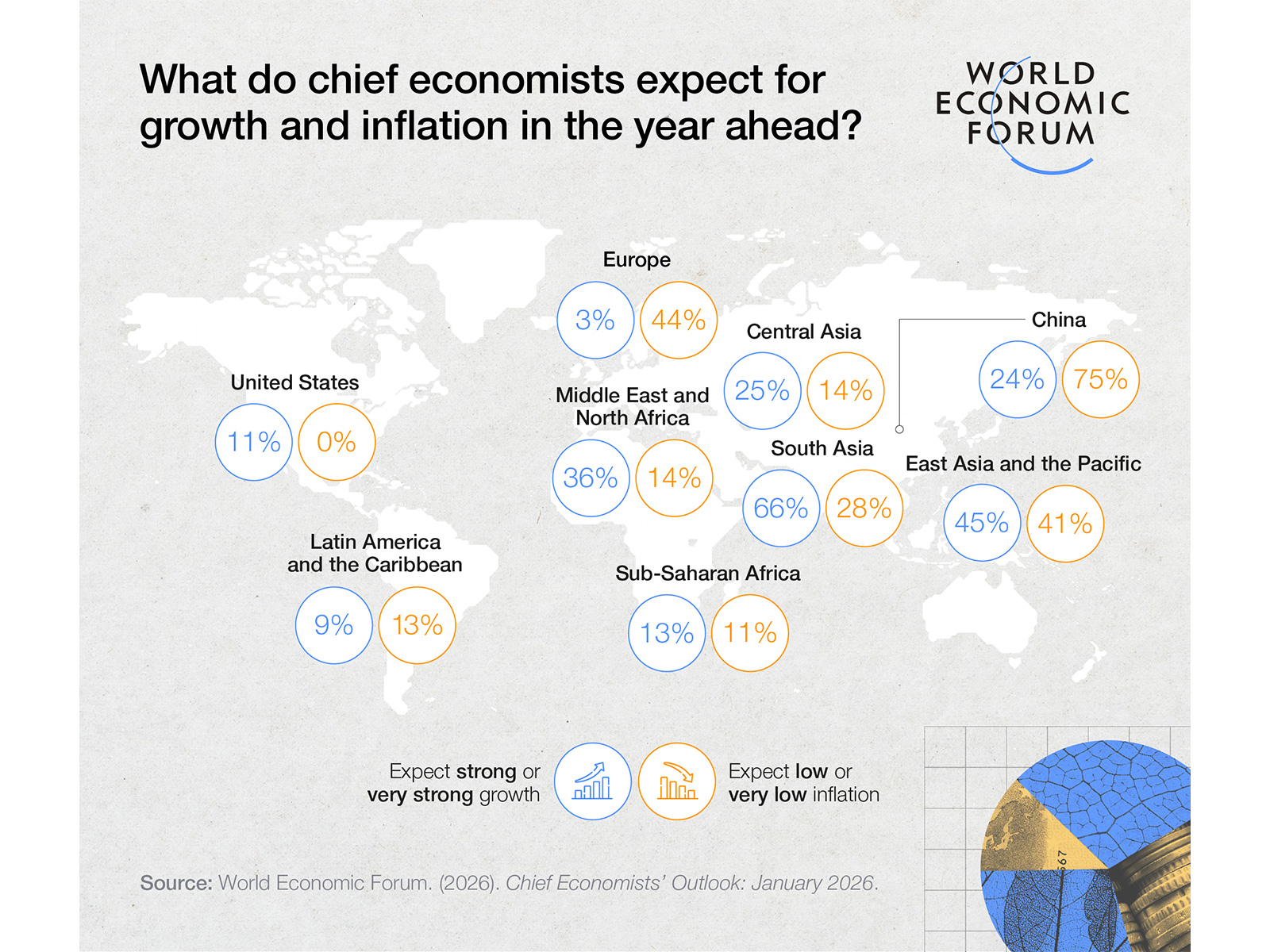 WEF Chief Economists' Outlook: January 2026 (Image: X/@wef)