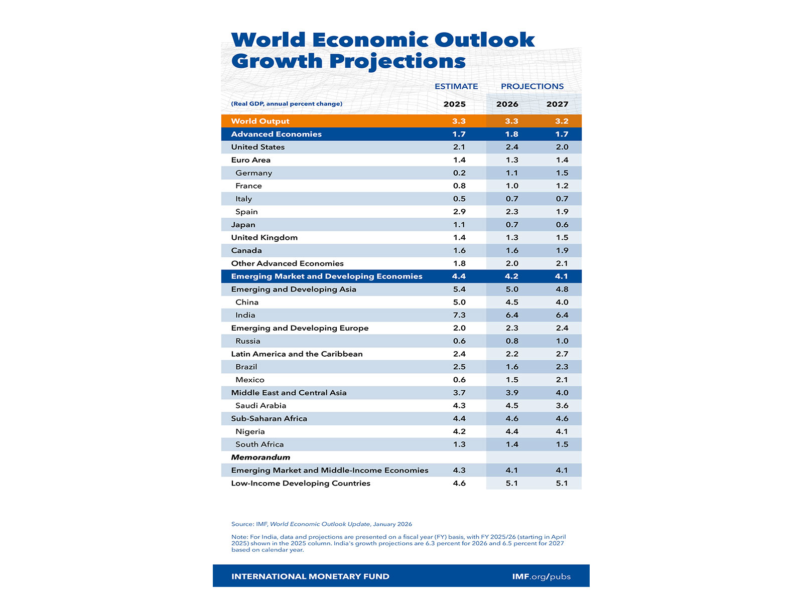 International Monetary Fund’s (IMF) World Economic Outlook Update (Image: X/IMF)