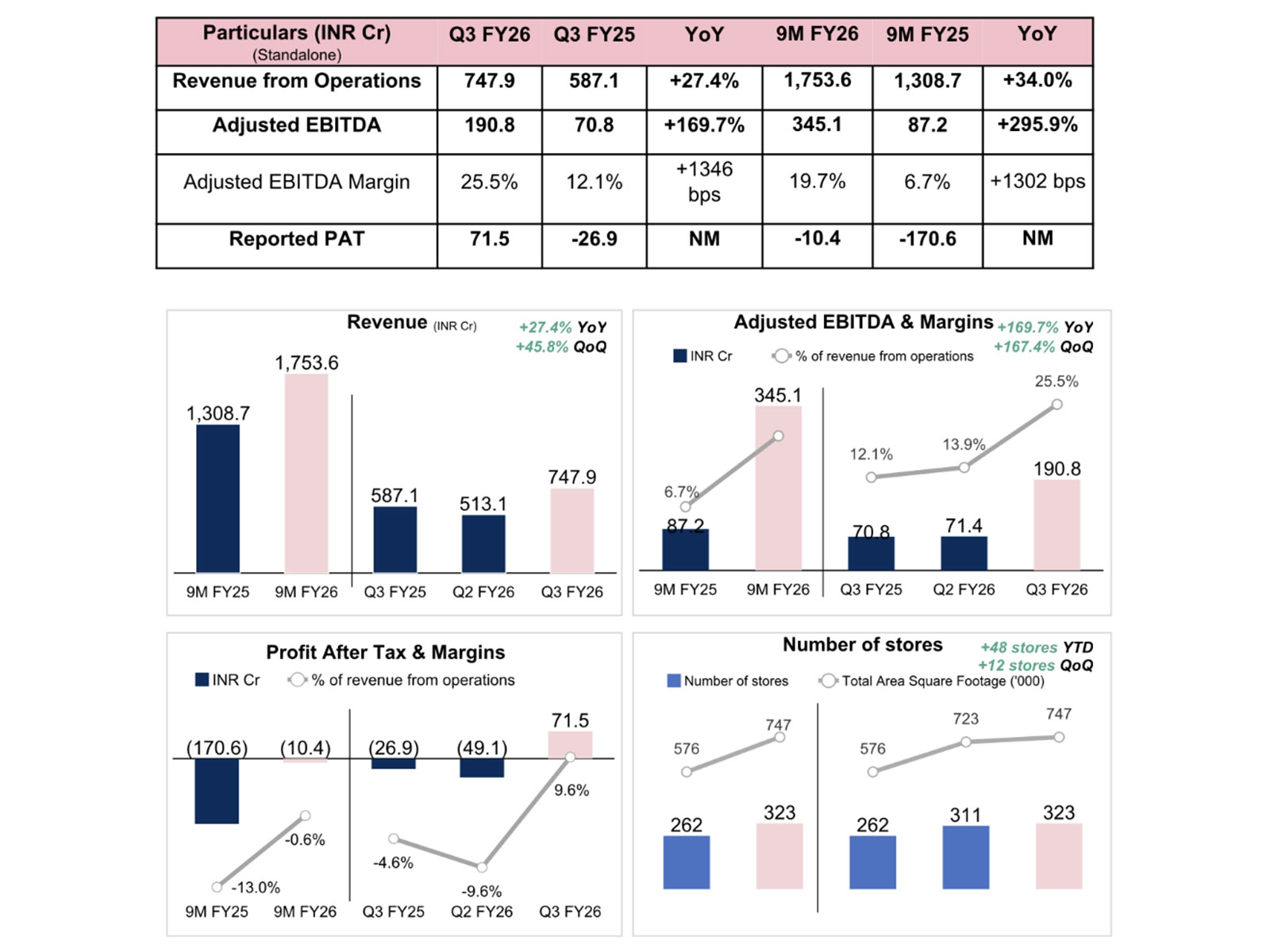 BlueStone reports a milestone quarter by delivering its first positive PAT of INR 71.5 crore