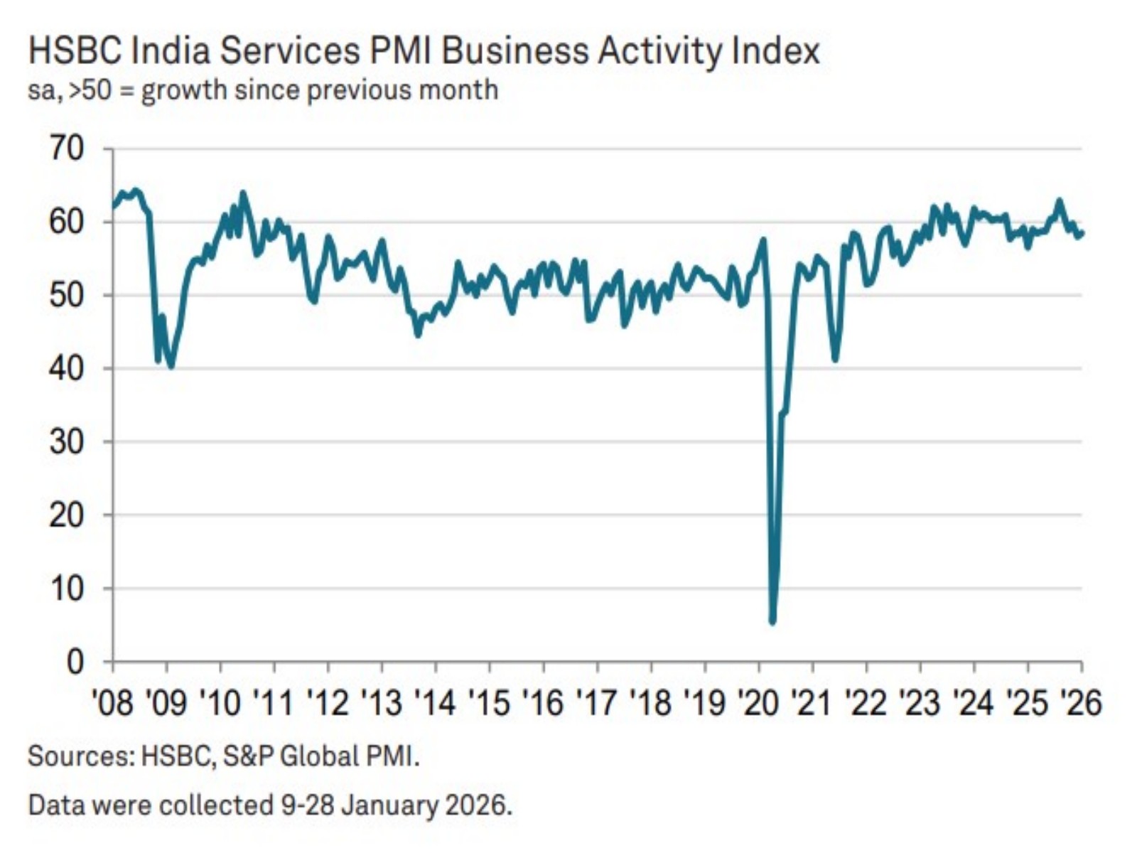 India Services PMI hits two-month high at 58.5 in January (Photo-HSBC) India Services PMI hits two-month high at 58.5 in January (Photo-HSBC)