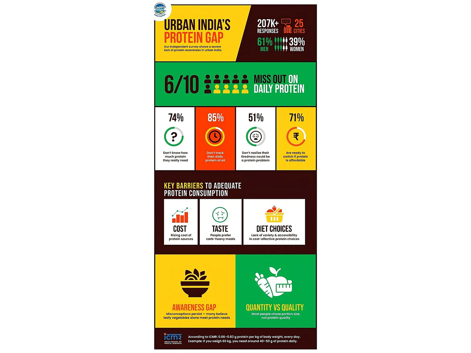 India's Protein Gap: A survey by LocalCircles & Country Delight Reveals 60% of Urban India is Protein deficient