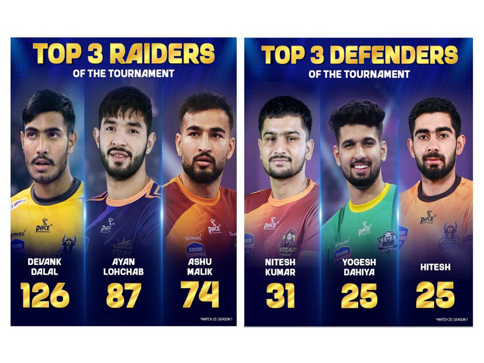 KCL top performers as per Day 11. (Photo: Kabaddi Champions League)