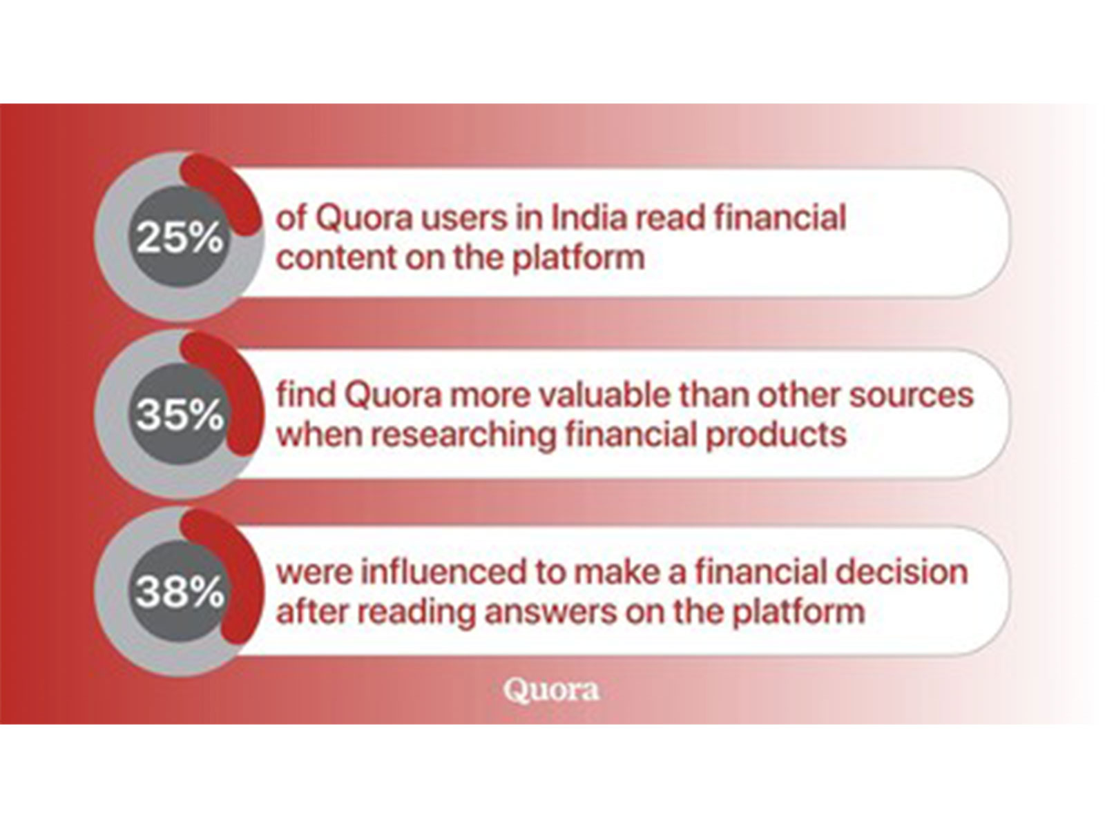 Quora Survey Reveals How Indians Research, Compare, and Decide on Financial Products
