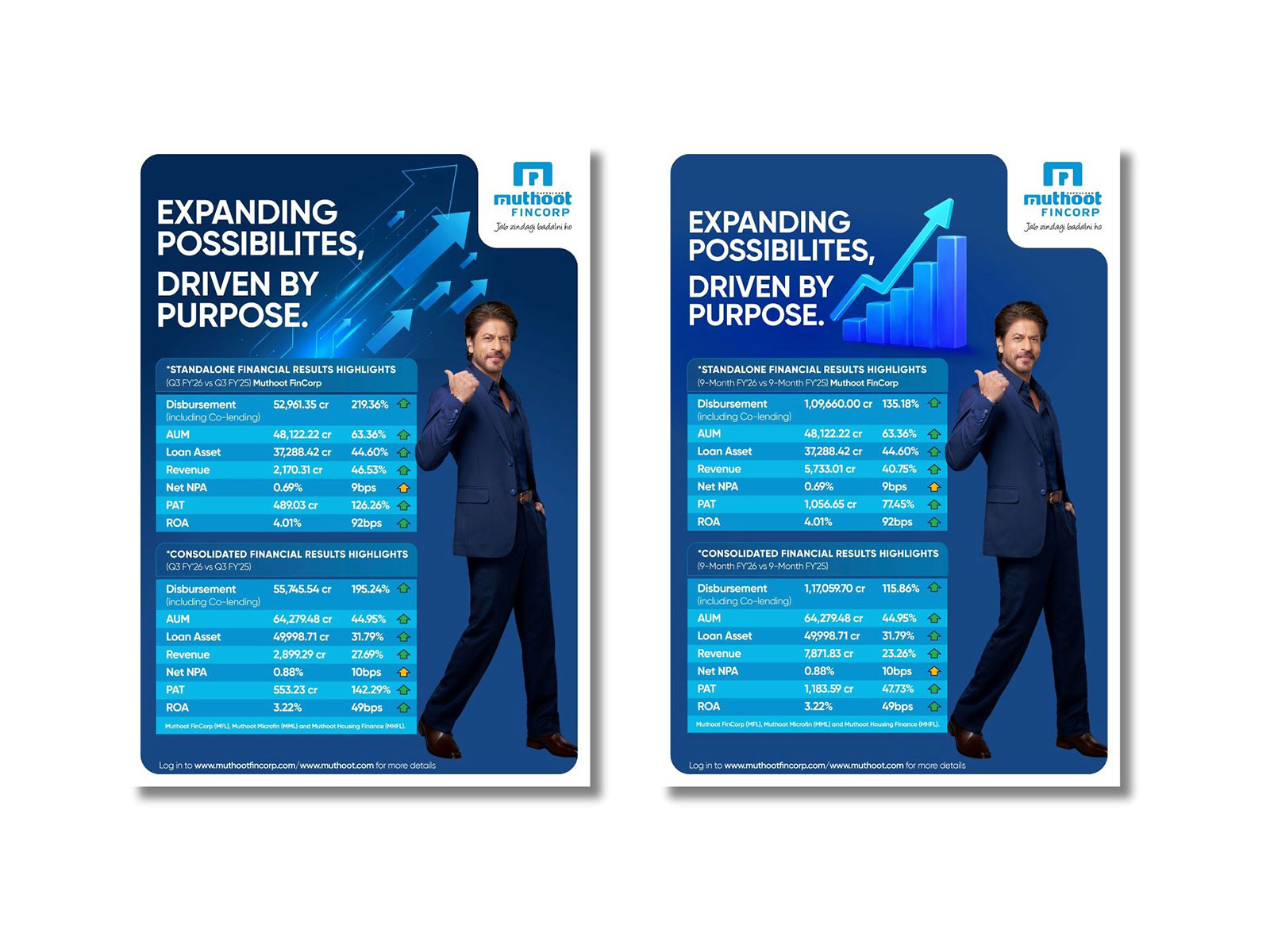 Muthoot FinCorp Reports Robust Q3 FY 2025–26 Performance; consolidated AUM at INR 64,279.48 crore and PAT at INR 1,183.59 crore as of December 31, 2025