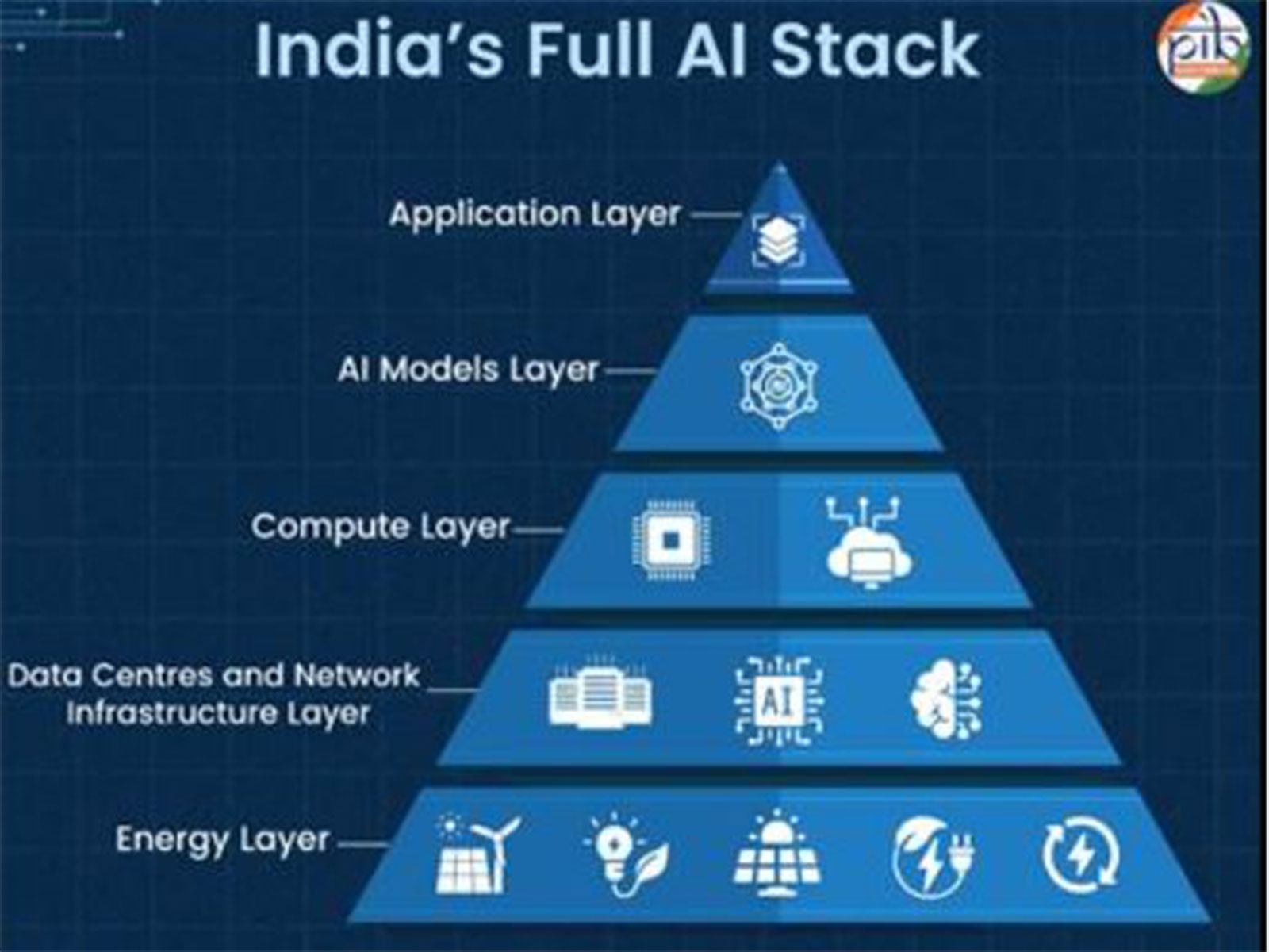 India's Full AI Stack (Photo/ MEITY)