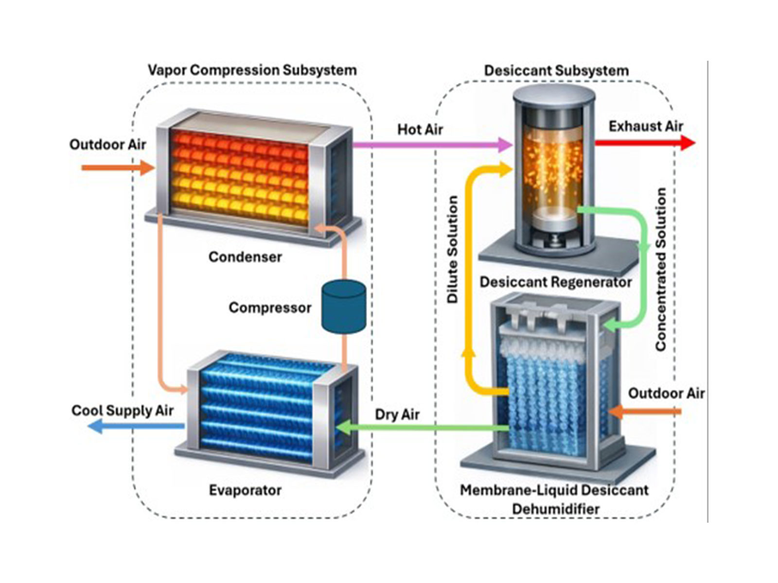 Hybrid air-conditioning concept for high-efficiency cooling (Photo/IIT Delhi Press Release)