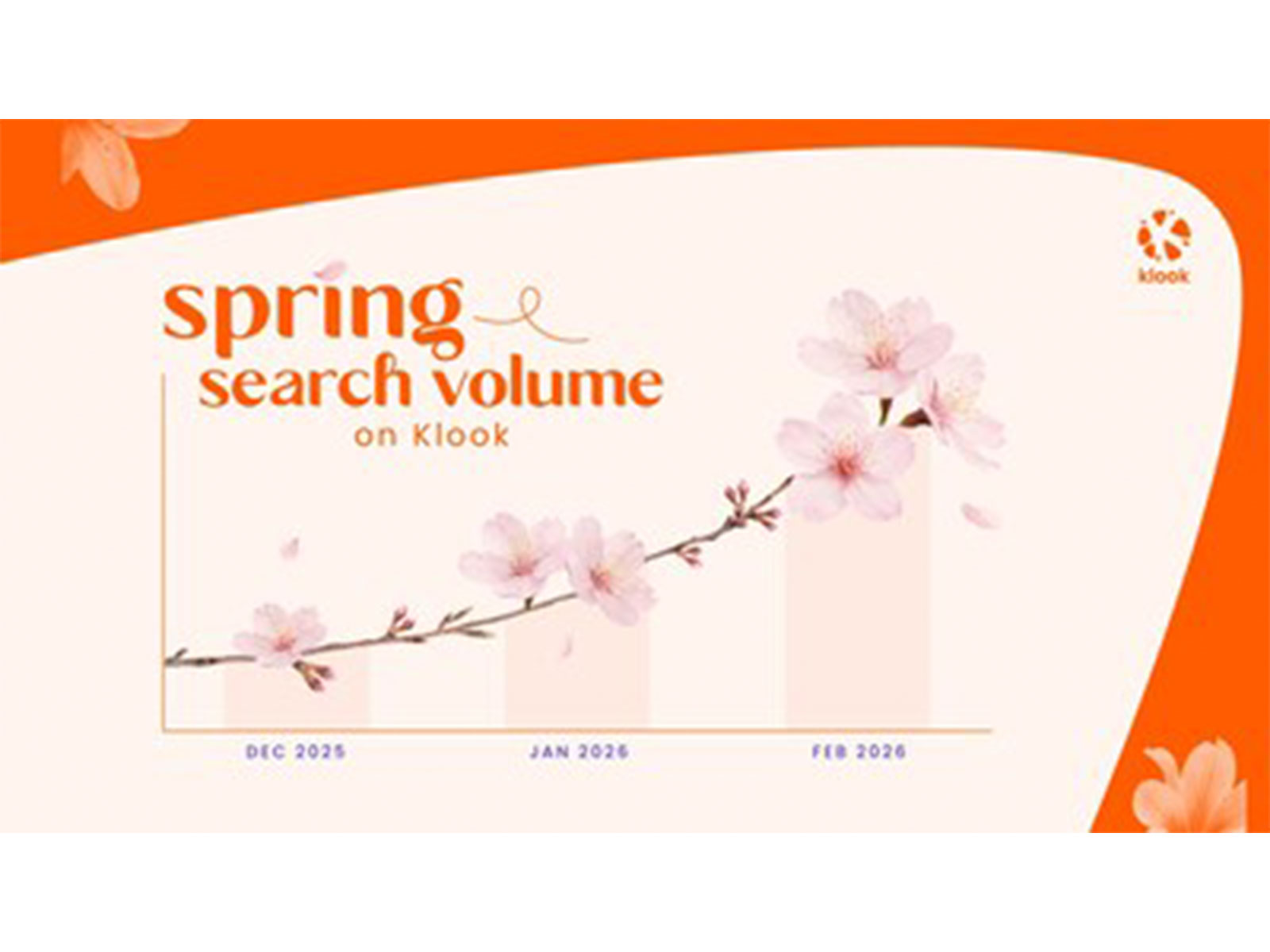 Klook's Spring Readiness Index shows how Asia's travelers are preparing for spring travel across Japan, South Korea, and Mainland China Klook's Spring Readiness Index shows how Asia's travelers are preparing for spring travel across Japan, South Korea, and Mainland China