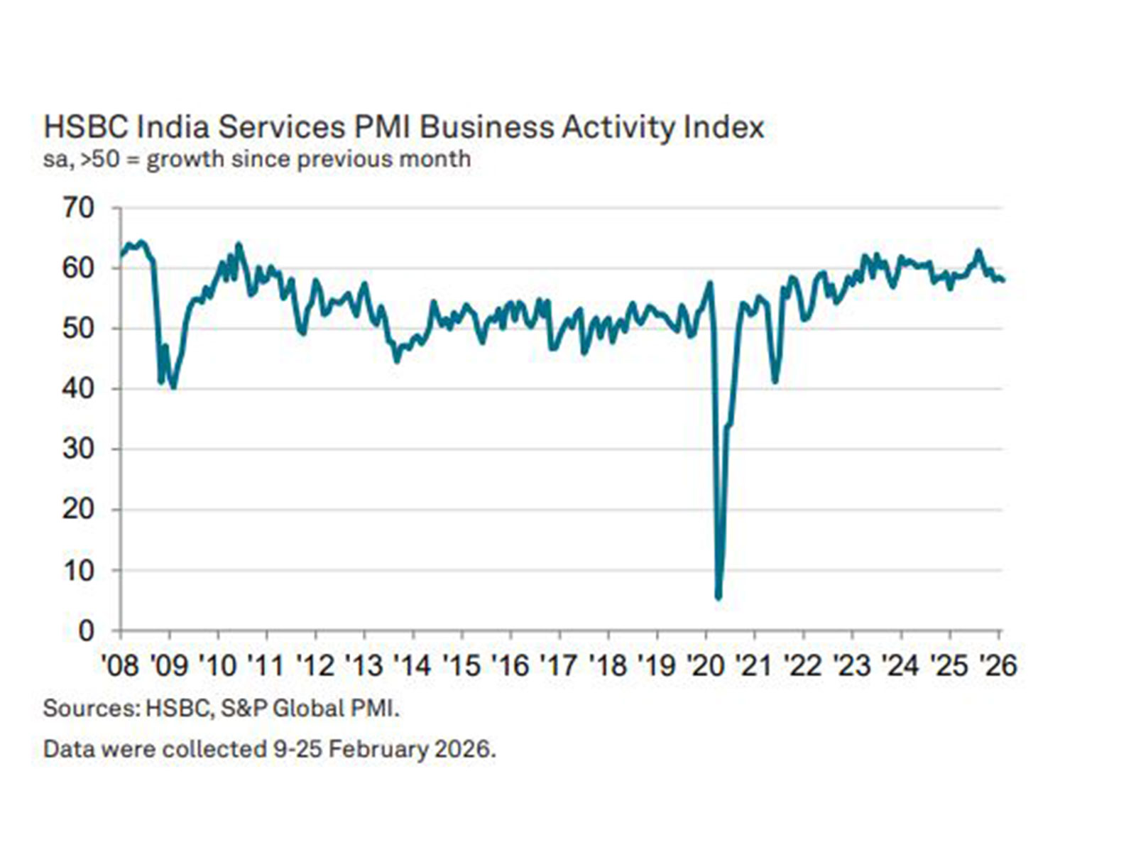 HSBC India Services PMI (Image: PMI) HSBC India Services PMI (Image: PMI)