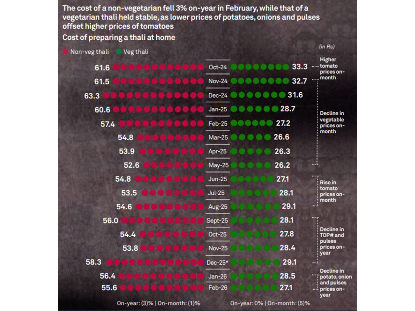 Crisil’s monthly indicator of food plate cost (Image: Crisil Intelligence report)
